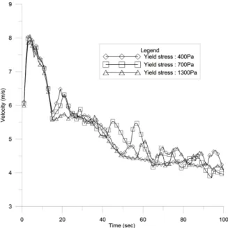 Fig. 5. Maximum velocity of debris flow in 100 seconds under different yield stress conditions.