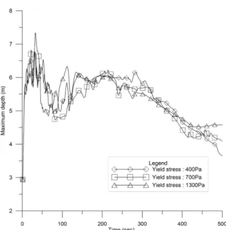 Fig. 8. Variation of maximum depth of debris flow in 500 seconds under different yield stress conditions.