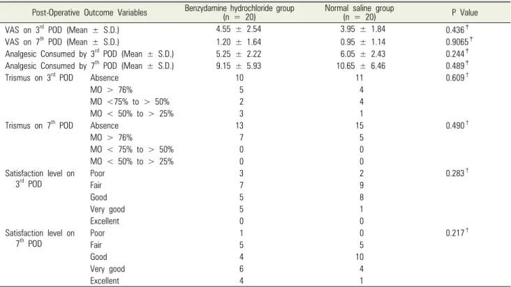 Table 2. Comparison of outcome parameters between the benzydamine hydrochloride and normal saline group