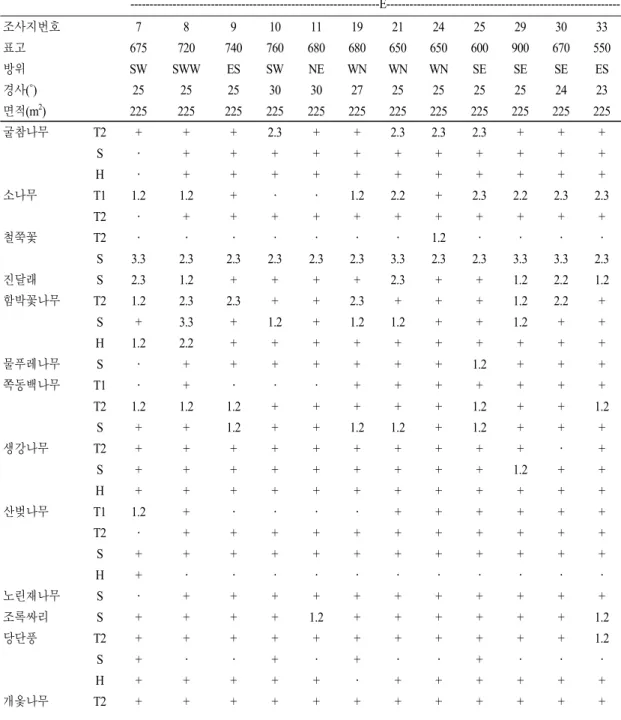 Table 3. Contined E: 신갈나무군락                                                  -----------------------------------------------------------------E-------------------------------------------------------------조사지번호 7 8 9 10 11 19 21 24 25 29 30 33 표고 675 720 74
