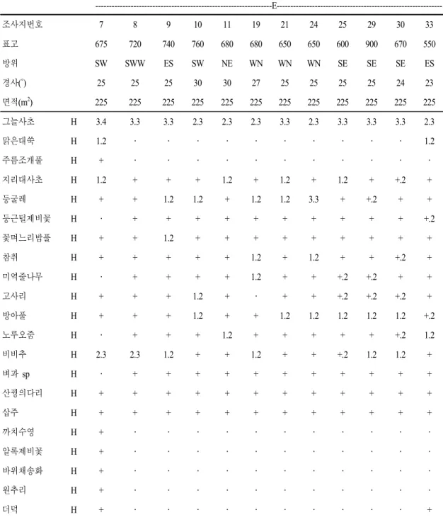 Table 3. Contined E: 신갈나무군락                                                  -----------------------------------------------------------------E-------------------------------------------------------------조사지번호 7 8 9 10 11 19 21 24 25 29 30 33 표고 675 720 74