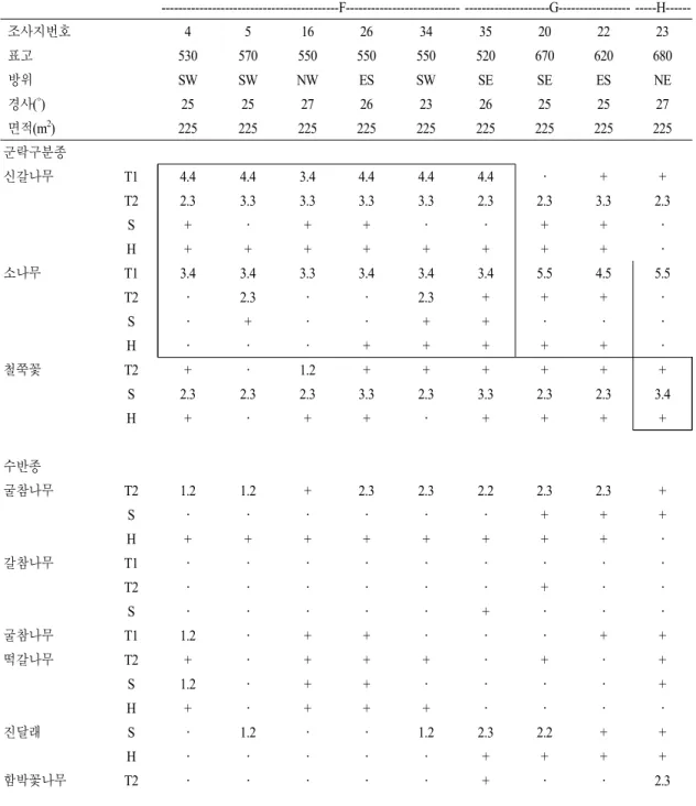 Table 4. 보련산 식물군락 식생표(군락 F-H)(영문제목으로 교체) F: 신갈나무-소나무군락 G:소나무군락 H:굴참나무-신갈나무군락                                                   ------------------------------------------F---------------------------  --------------------G-----------------   -----H------조사지번