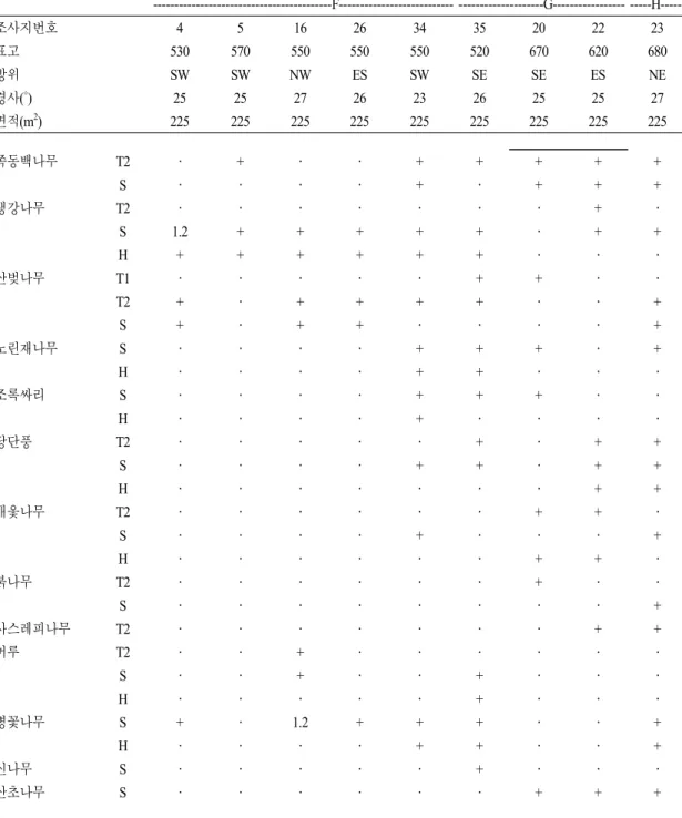 Table 4. Contined F: 신갈나무-소나무군락 G:소나무군락 H:굴참나무-신갈나무군락                                                   ------------------------------------------F---------------------------  --------------------G-----------------   -----H------조사지번호 4 5 16 26 34 35 20 22