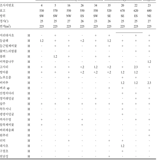Table 4. Contined F: 신갈나무-소나무군락 G:소나무군락 H:굴참나무-신갈나무군락                                                   ------------------------------------------F---------------------------  --------------------G-----------------   -----H------조사지번호 4 5 16 26 34 35 20 22