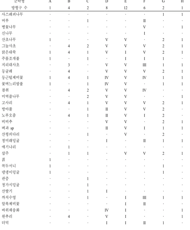 Table 1. Continued 군락형 A B C D E F G H 방형구 수 1 4 2 8 12 6 2 1 사스레피나무 ㆍ ㆍ ㆍ ㆍ ㆍ ㆍ 1 1 머루 ㆍ ㆍ 1 ㆍ ㆍ II ㆍ ㆍ 병꽃나무 ㆍ ㆍ ㆍ ㆍ ㆍ V ㆍ 1 신나무 ㆍ ㆍ ㆍ ㆍ ㆍ I ㆍ ㆍ 산초나무 1 ㆍ ㆍ V V ㆍ 2 1 그늘사초 ㆍ 4 2 V V V 2 1 맑은대쑥 1 4 1 V I V 2 1 주름조개풀 1 ㆍ 1 ㆍ I I 1 ㆍ 지리대사초 ㆍ 3 ㆍ V V III 1 1 둥