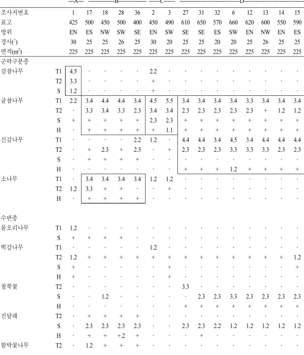 Table 2. 보련산 식물군락 식생표(군락 A-D)(영문제목으로 교체) A: 갈참나무군락 B:굴참나무-소나무군락 C:굴참나무군락 D:굴참나무-신갈나무군락                                                 ---A---    --------------B---------------  ------C------     --------------------------------D---------------------------
