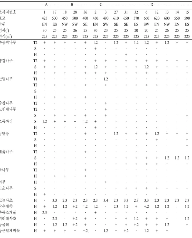 Table 2. Continued                                                 ---A---    --------------B---------------  ------C------     --------------------------------D--------------------------------조사지번호 1 17 18 28 36 2 3 27 31 32 6 12 13 14 15 표고 425 500 450 5