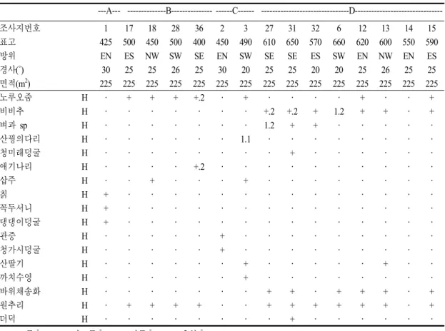 Table 2. Continued                                                 ---A---    --------------B---------------  ------C------     --------------------------------D--------------------------------조사지번호 1 17 18 28 36 2 3 27 31 32 6 12 13 14 15 표고 425 500 450 5