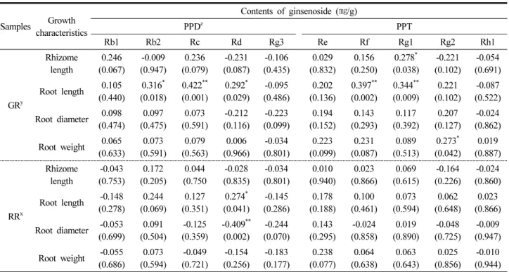 Table 4. Pearson’s correlation coefficient between ginsenoside content and growth characteristics of wild-simulated ginseng