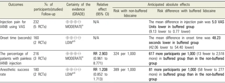 Table 4. Summary of the evidence and quality of the findings (GRADE).[34]