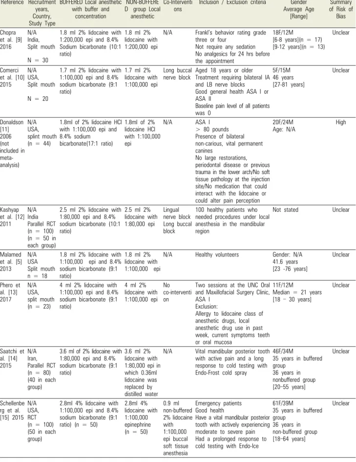 Table 1. Summary of eligible studies Reference Recruitment 