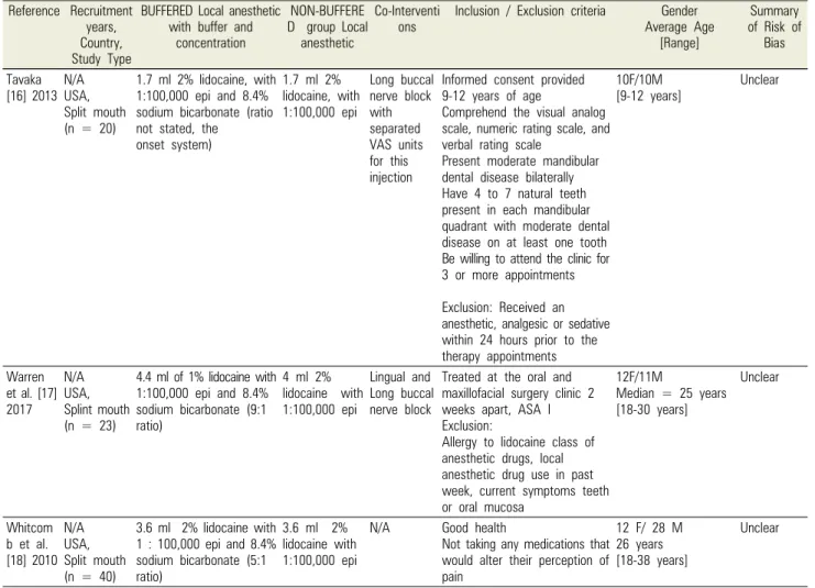 Table 1. Continued Reference Recruitment 