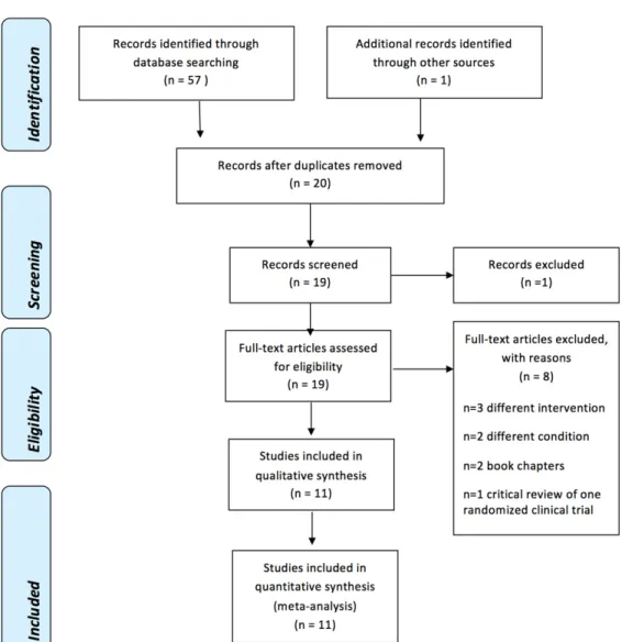 Fig. 1. Summary of risk of bias of eligible RCT’s.
