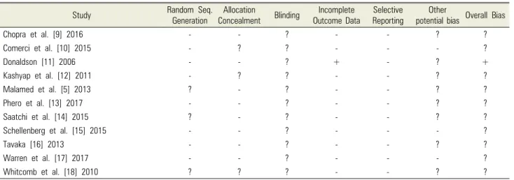 Table  3.  Summary  of  risk  of  bias  for  eligible  RCT  studies