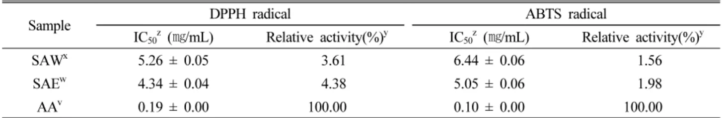 Table 2. Total polyphenol and flavonoid content of Stachys sieboldii  extract