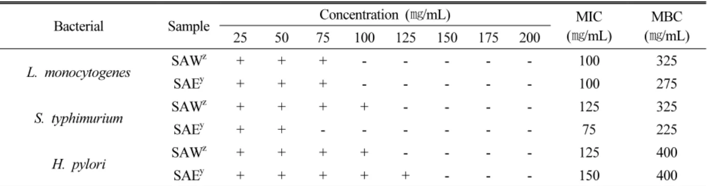Table 10. Evaluation of digestive enzyme activity through α-amylase activity of Stachys sieboldii extract α-Amylase  activity  (Unit/mL)