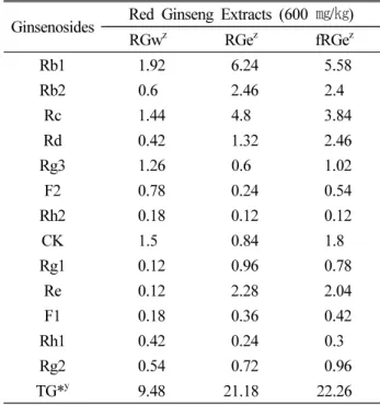 Table 2. Changes of ginsenoside contents by processing methods Ginsenosides Red  Ginseng  Extracts  (600  ㎎/㎏)