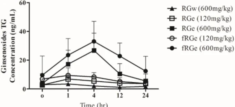 Fig. 5. The plasma cytokine level of TNF and IL-1β after oral administration of RG, RGw, RGe and fRGe