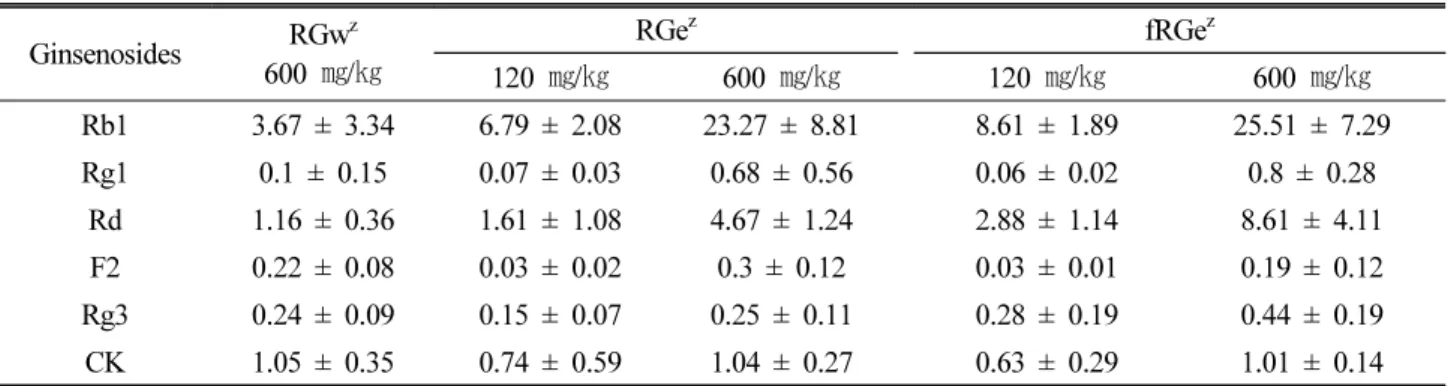 Table 5. C max  values of ginsenosides of serum in mice after RGw, RGe and fRGe was administered orally 120 ㎎ and 600 ㎎/㎏