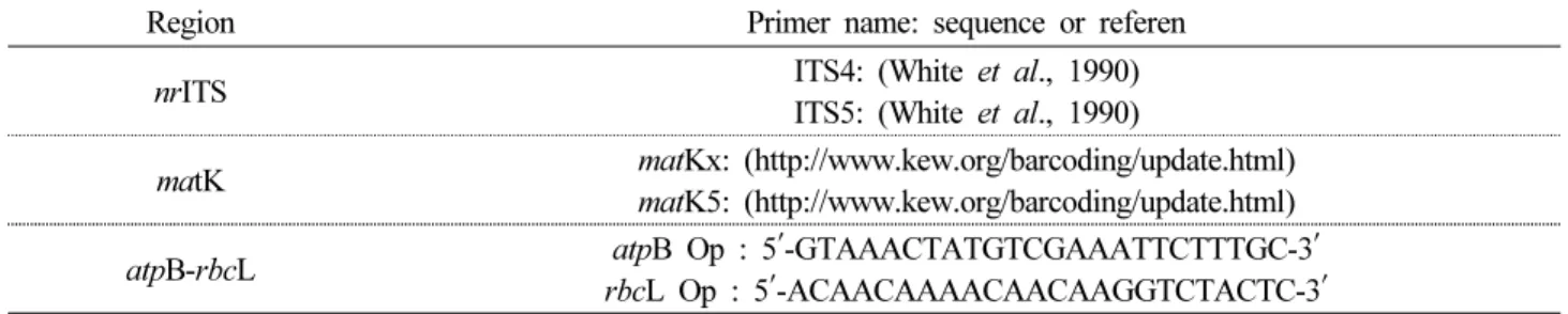 Table 2. DNA regions and associated primers