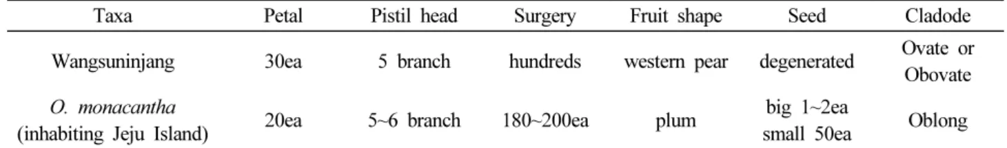 Table 4. Morphological characteristics of Opuntia s.s. in Korea