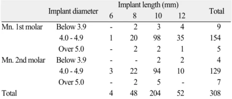 Table 2. Distribution of implant according to length and diameter Implant diameter Implant length (mm)