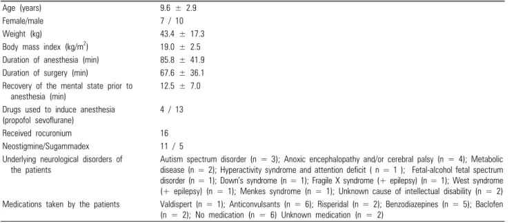 Table 1. Characteristics of the patients included in this study (N=17). Demographic data, anesthetic procedure data, and underlying neurological disorders  in patients studied, as well as the patients’ medication, are presented.