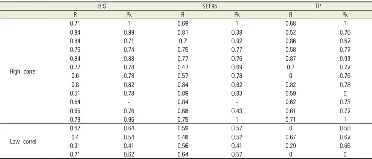 Table 2. Correlation coefficients (Spearman Rank R – R value) and Precition probabilities (Pk) for the bispectral index (BIS), spectral edge frequency  (SEF95), and total power (TP)