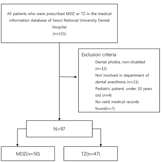 Fig. 1. A flow chart of the study population is presented (MDZ = midazolam, TZ = triazolam).