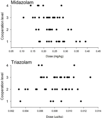 Fig. 2.  Relationship between cooperation level and dose per weight (kg) of midazolam and triazolam