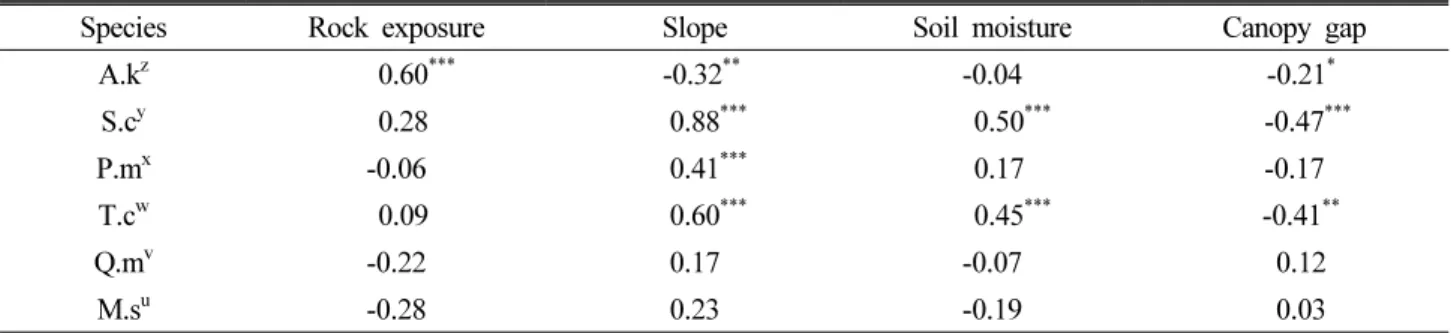 Table 5. Correlation coefficients between the coverage and frequency of the seedlings of Korean fir with rock exposure, slope, soil  moisture, and canopy gap 