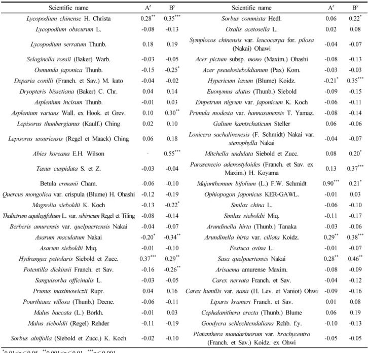 Table 6. Correlation of coverage and frequency of the seedlings of Korean fir with the coverage of understory 