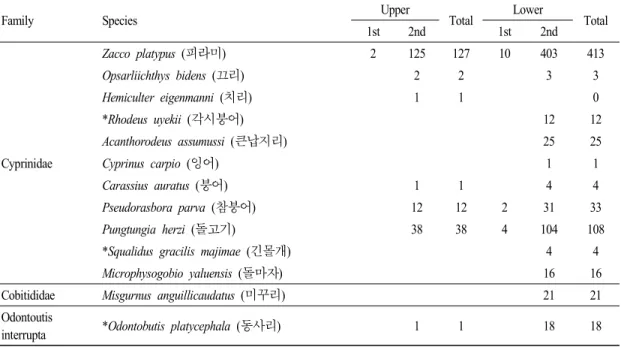 Table 4. Composition of fish of upstream and downstream of the weir with fish-way