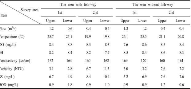 Table 1. Flow rates and water quality of the Ham-an river