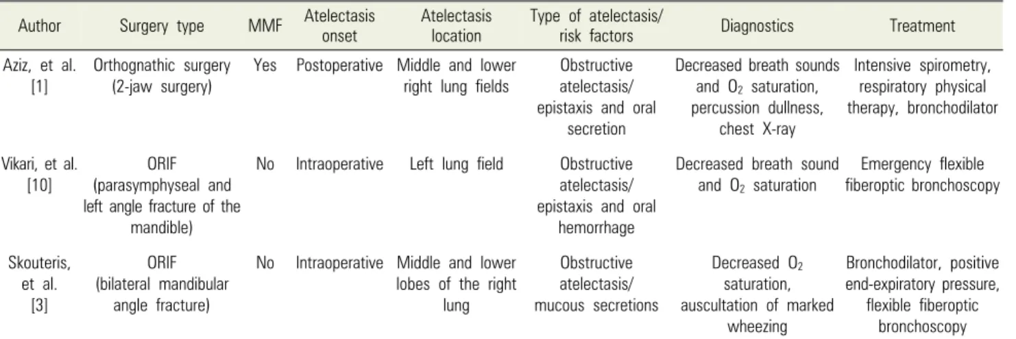 Table 1. Reports on atelectasis related to surgery in the maxillofacial area  Author Surgery type  MMF Atelectasis 
