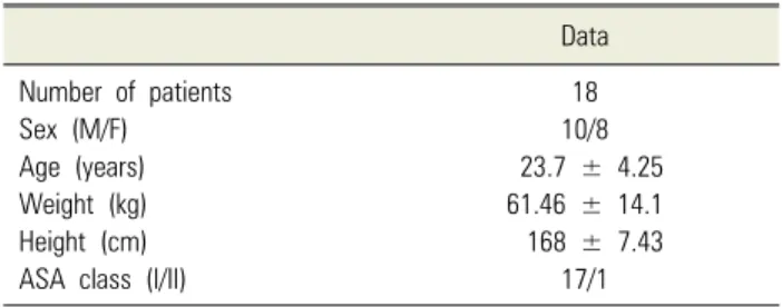 Table 1. Demographic Data  Data Number of patients Sex (M/F) Age (years) Weight (kg) Height (cm) ASA class (I/II)
