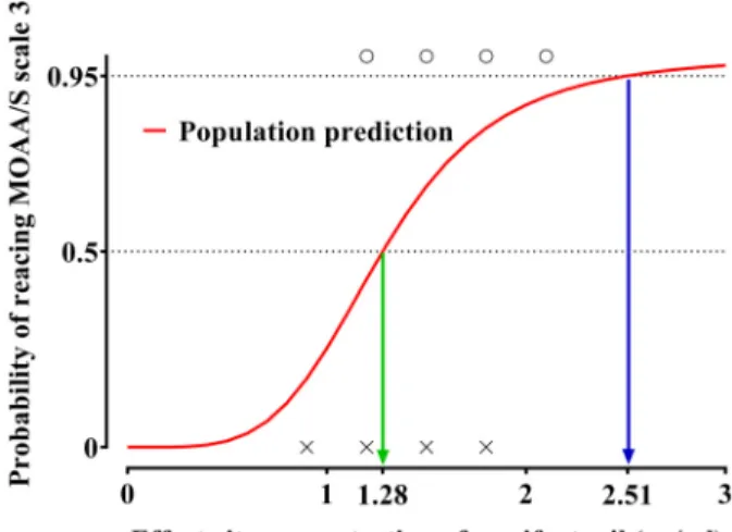 Fig. 1. Predicted probability of reaching a Modified Observer’s Alertness/ 