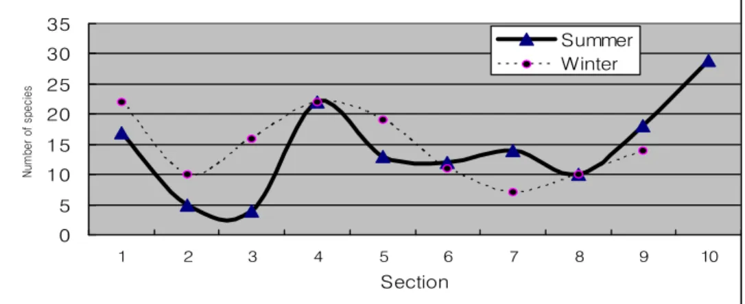 Fig. 2. Number of bird species observed at each section.