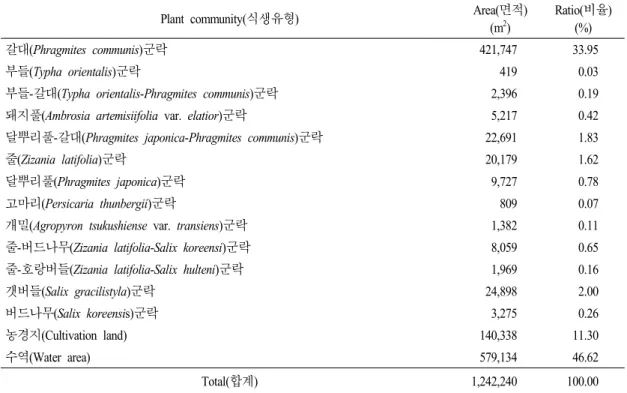 Table 3. Distributional area and ratio of vegetation in Mushim-cheon river