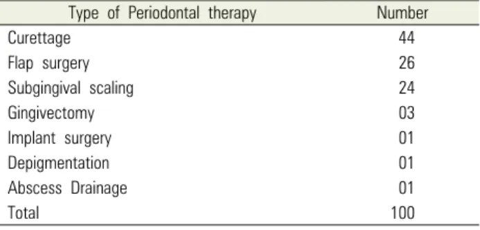 Table 2. Types of periodontal procedures performed after administration  of local anesthesia