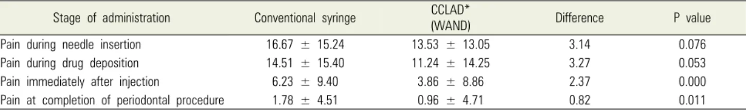 Table 3. Descriptive data of mean visual analogue scale scores
