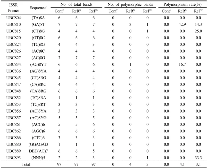 Table 1. Sequence of the 23 ISSR primers, numbers of total bands and polymorphic bands amplified by each primers across all 28  individuals of Imperata cylindrica ‘Rubra’