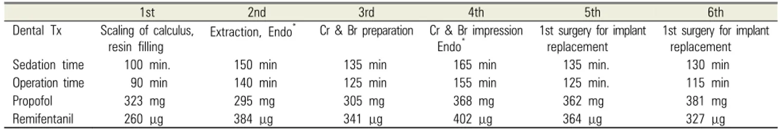 Table 1. Dental treatment provided under each of six sedative states (IV)