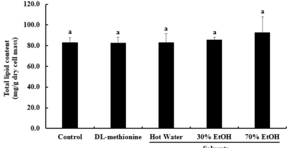 Fig. 1. Effect of different solvent extraction of red sweet pepper on total lipid content of R