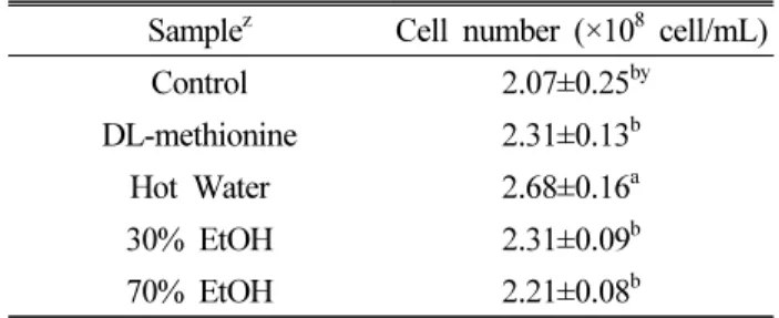 Table 1. Effect of different solvent extraction of red sweet  pepper on cell number of R