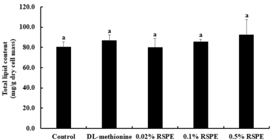 Fig. 3. Effect of 70% ethanol extraction of red sweet pepper on total lipid content of R