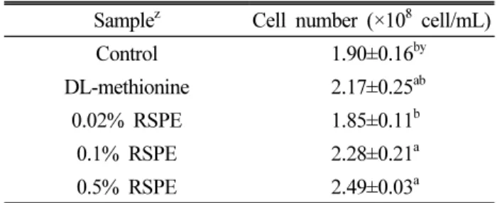 Table 3. Effect of 70% ethanol extraction of red sweet pepper  on acid value of R. toruloides
