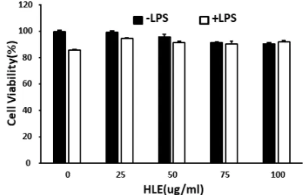 Fig. 1. Cell viability of RAW 264.7 cell treated with the extract  of H. lyrata. RAW 264.7 cells (2 × 10 5  cells/mL) were  incu-bated for 12 hr at 37℃ in 5% CO 2 