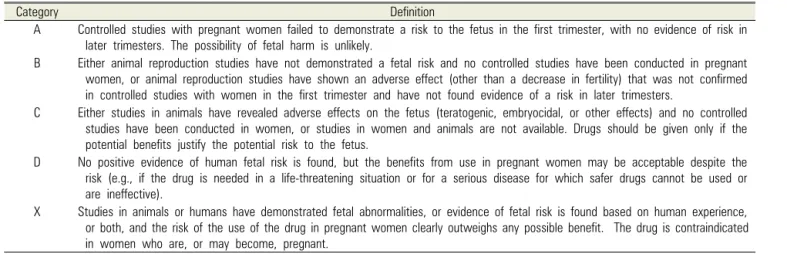 Table 1.  Pregnant risk factor definition [29]