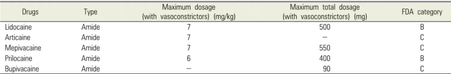 Table 2.  FDA categories and maximal dose of local anesthetics